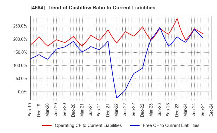 4684 OBIC Co.,Ltd.: Trend of Cashflow Ratio to Current Liabilities