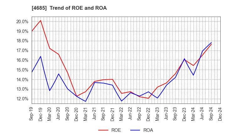 4685 Ryoyu Systems Co.,Ltd.: Trend of ROE and ROA