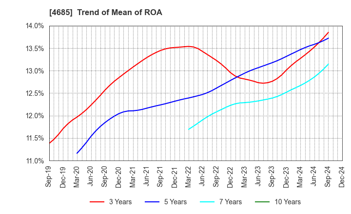 4685 Ryoyu Systems Co.,Ltd.: Trend of Mean of ROA