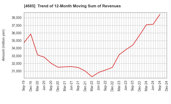 4685 Ryoyu Systems Co.,Ltd.: Trend of 12-Month Moving Sum of Revenues