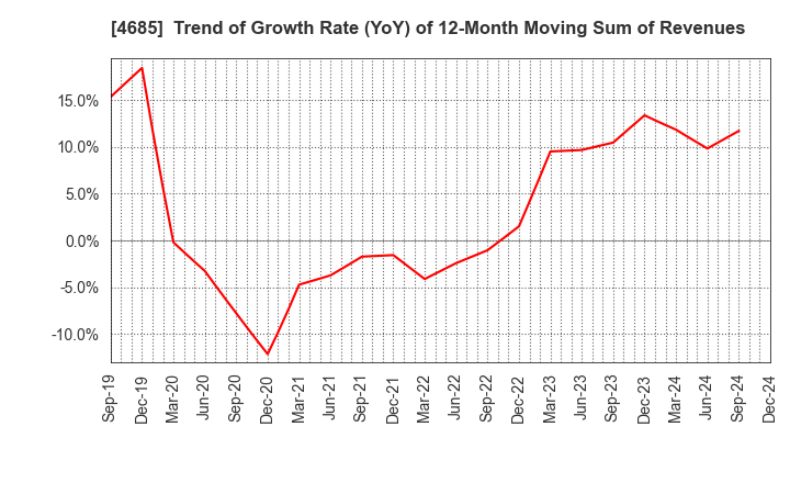 4685 Ryoyu Systems Co.,Ltd.: Trend of Growth Rate (YoY) of 12-Month Moving Sum of Revenues