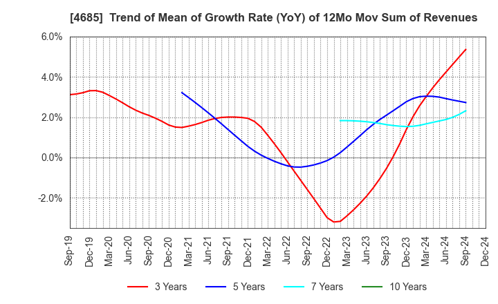 4685 Ryoyu Systems Co.,Ltd.: Trend of Mean of Growth Rate (YoY) of 12Mo Mov Sum of Revenues