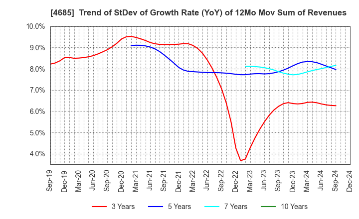 4685 Ryoyu Systems Co.,Ltd.: Trend of StDev of Growth Rate (YoY) of 12Mo Mov Sum of Revenues