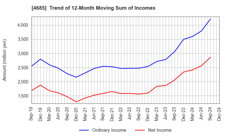 4685 Ryoyu Systems Co.,Ltd.: Trend of 12-Month Moving Sum of Incomes