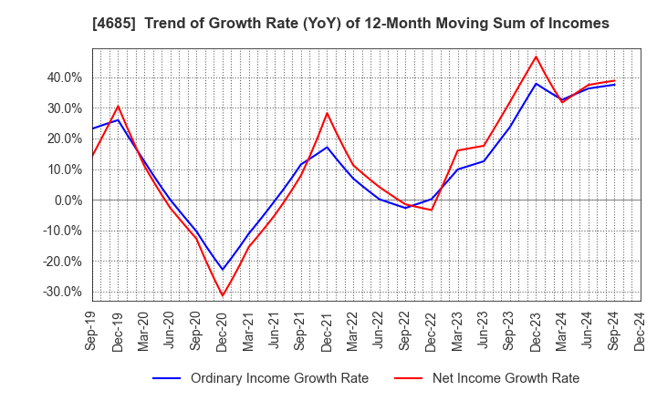 4685 Ryoyu Systems Co.,Ltd.: Trend of Growth Rate (YoY) of 12-Month Moving Sum of Incomes