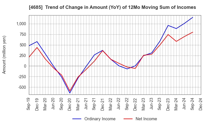 4685 Ryoyu Systems Co.,Ltd.: Trend of Change in Amount (YoY) of 12Mo Moving Sum of Incomes