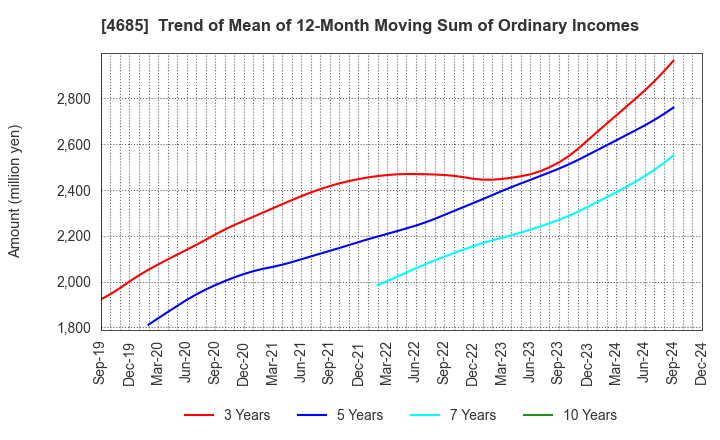 4685 Ryoyu Systems Co.,Ltd.: Trend of Mean of 12-Month Moving Sum of Ordinary Incomes