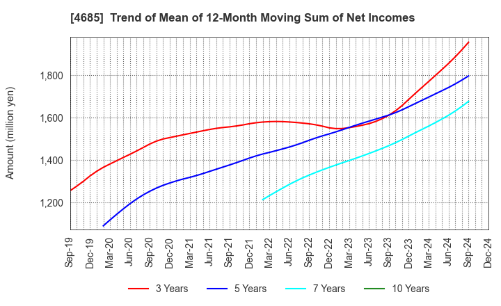 4685 Ryoyu Systems Co.,Ltd.: Trend of Mean of 12-Month Moving Sum of Net Incomes