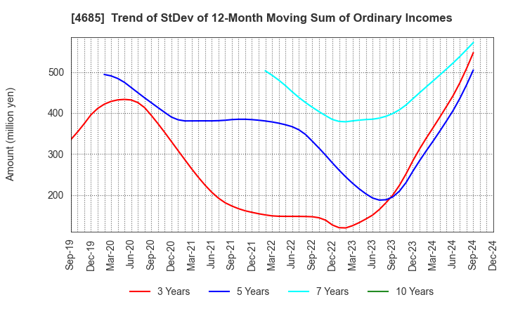 4685 Ryoyu Systems Co.,Ltd.: Trend of StDev of 12-Month Moving Sum of Ordinary Incomes