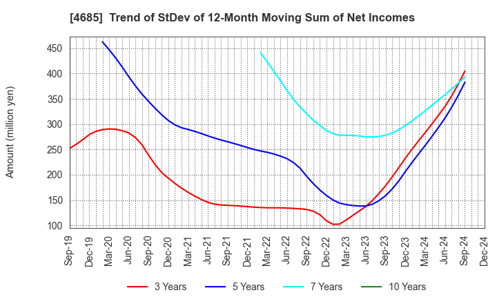 4685 Ryoyu Systems Co.,Ltd.: Trend of StDev of 12-Month Moving Sum of Net Incomes