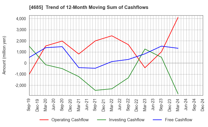 4685 Ryoyu Systems Co.,Ltd.: Trend of 12-Month Moving Sum of Cashflows