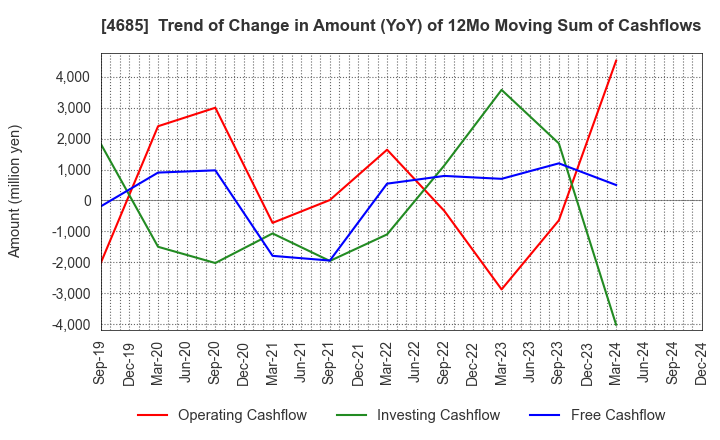 4685 Ryoyu Systems Co.,Ltd.: Trend of Change in Amount (YoY) of 12Mo Moving Sum of Cashflows