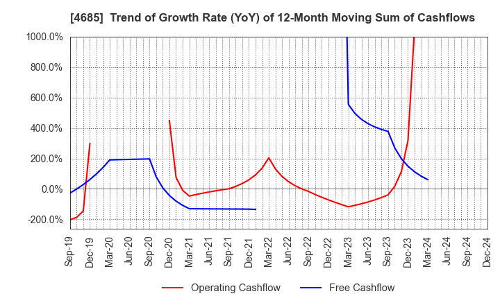 4685 Ryoyu Systems Co.,Ltd.: Trend of Growth Rate (YoY) of 12-Month Moving Sum of Cashflows