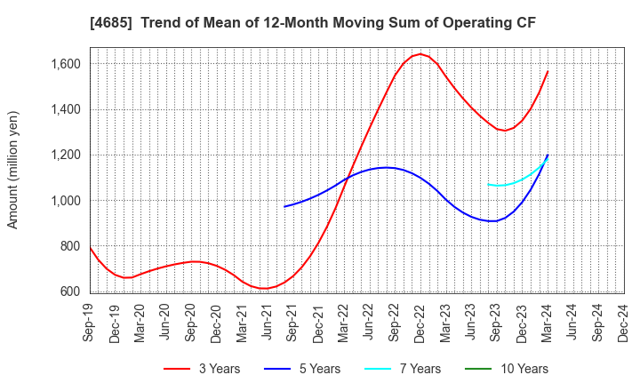 4685 Ryoyu Systems Co.,Ltd.: Trend of Mean of 12-Month Moving Sum of Operating CF