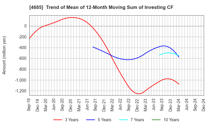 4685 Ryoyu Systems Co.,Ltd.: Trend of Mean of 12-Month Moving Sum of Investing CF