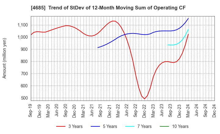 4685 Ryoyu Systems Co.,Ltd.: Trend of StDev of 12-Month Moving Sum of Operating CF