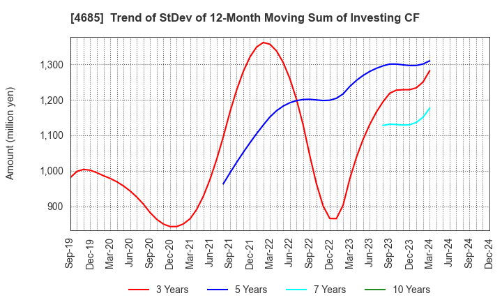 4685 Ryoyu Systems Co.,Ltd.: Trend of StDev of 12-Month Moving Sum of Investing CF