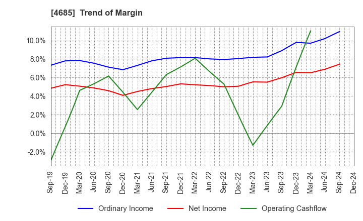 4685 Ryoyu Systems Co.,Ltd.: Trend of Margin