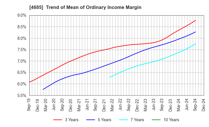 4685 Ryoyu Systems Co.,Ltd.: Trend of Mean of Ordinary Income Margin