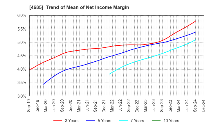 4685 Ryoyu Systems Co.,Ltd.: Trend of Mean of Net Income Margin