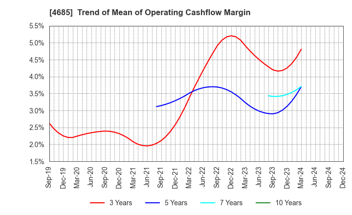 4685 Ryoyu Systems Co.,Ltd.: Trend of Mean of Operating Cashflow Margin