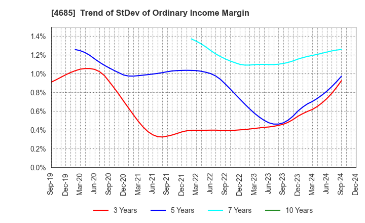 4685 Ryoyu Systems Co.,Ltd.: Trend of StDev of Ordinary Income Margin