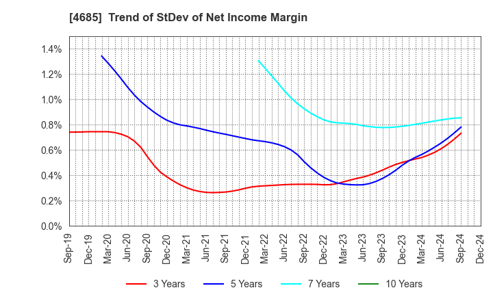 4685 Ryoyu Systems Co.,Ltd.: Trend of StDev of Net Income Margin