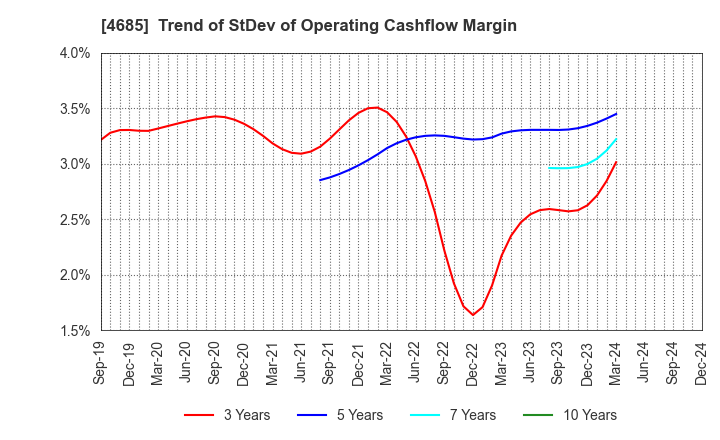 4685 Ryoyu Systems Co.,Ltd.: Trend of StDev of Operating Cashflow Margin