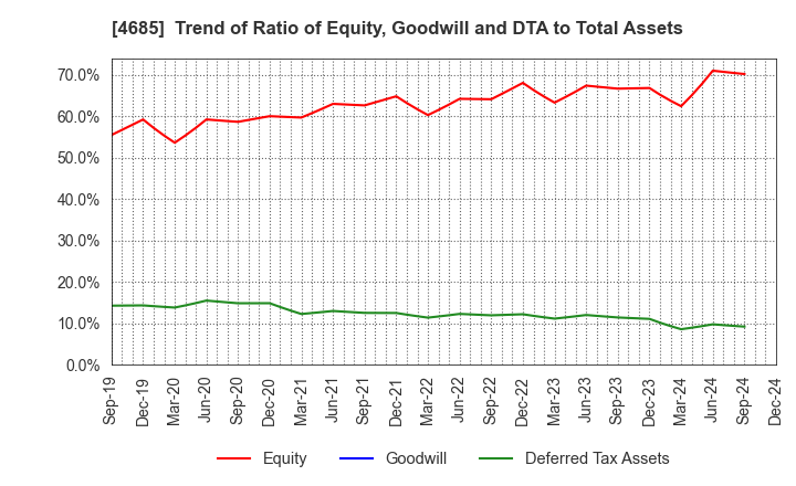 4685 Ryoyu Systems Co.,Ltd.: Trend of Ratio of Equity, Goodwill and DTA to Total Assets