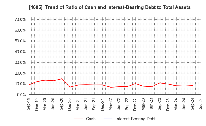 4685 Ryoyu Systems Co.,Ltd.: Trend of Ratio of Cash and Interest-Bearing Debt to Total Assets