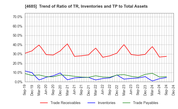 4685 Ryoyu Systems Co.,Ltd.: Trend of Ratio of TR, Inventories and TP to Total Assets