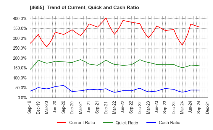 4685 Ryoyu Systems Co.,Ltd.: Trend of Current, Quick and Cash Ratio