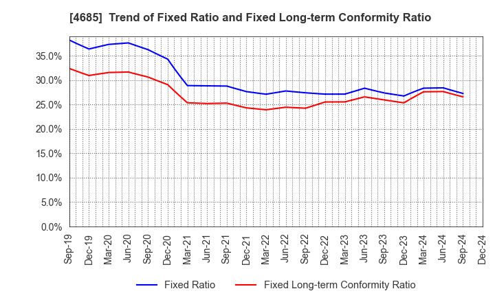 4685 Ryoyu Systems Co.,Ltd.: Trend of Fixed Ratio and Fixed Long-term Conformity Ratio