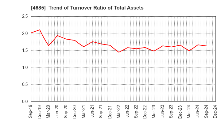 4685 Ryoyu Systems Co.,Ltd.: Trend of Turnover Ratio of Total Assets