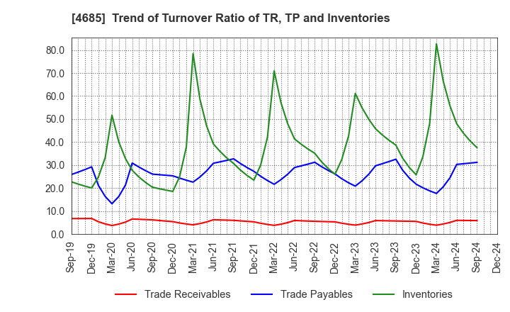 4685 Ryoyu Systems Co.,Ltd.: Trend of Turnover Ratio of TR, TP and Inventories