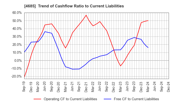 4685 Ryoyu Systems Co.,Ltd.: Trend of Cashflow Ratio to Current Liabilities