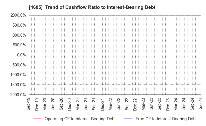 4685 Ryoyu Systems Co.,Ltd.: Trend of Cashflow Ratio to Interest-Bearing Debt