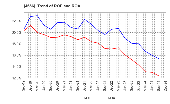 4686 JUSTSYSTEMS CORPORATION: Trend of ROE and ROA