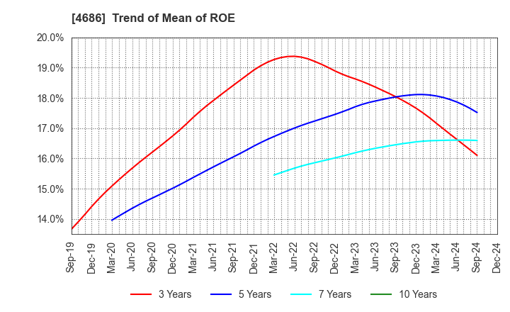 4686 JUSTSYSTEMS CORPORATION: Trend of Mean of ROE