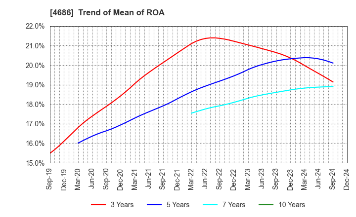 4686 JUSTSYSTEMS CORPORATION: Trend of Mean of ROA