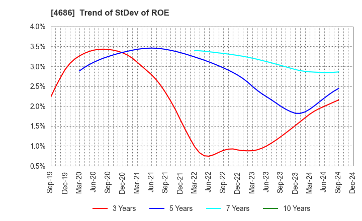 4686 JUSTSYSTEMS CORPORATION: Trend of StDev of ROE