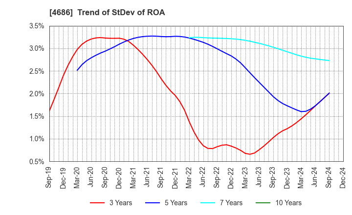 4686 JUSTSYSTEMS CORPORATION: Trend of StDev of ROA