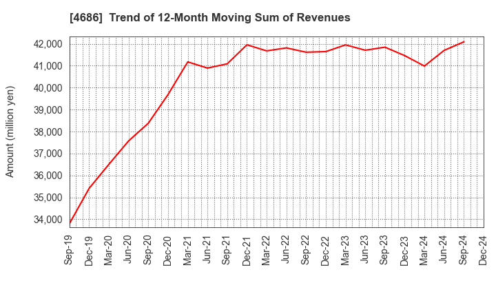 4686 JUSTSYSTEMS CORPORATION: Trend of 12-Month Moving Sum of Revenues