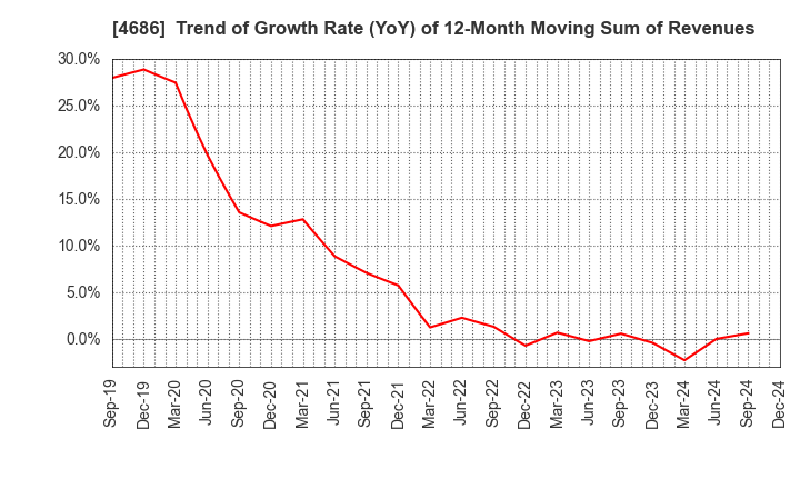 4686 JUSTSYSTEMS CORPORATION: Trend of Growth Rate (YoY) of 12-Month Moving Sum of Revenues