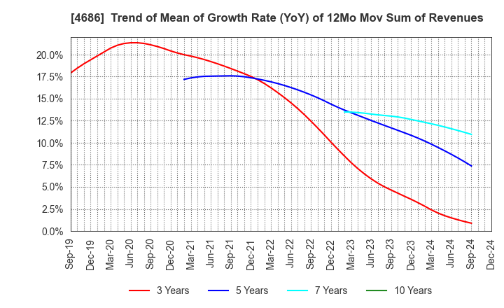 4686 JUSTSYSTEMS CORPORATION: Trend of Mean of Growth Rate (YoY) of 12Mo Mov Sum of Revenues