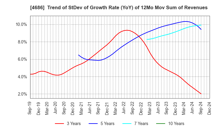 4686 JUSTSYSTEMS CORPORATION: Trend of StDev of Growth Rate (YoY) of 12Mo Mov Sum of Revenues