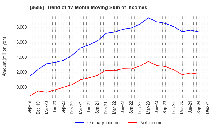 4686 JUSTSYSTEMS CORPORATION: Trend of 12-Month Moving Sum of Incomes