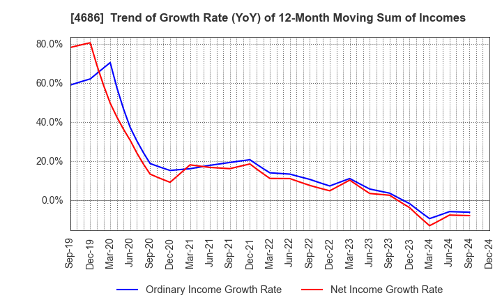 4686 JUSTSYSTEMS CORPORATION: Trend of Growth Rate (YoY) of 12-Month Moving Sum of Incomes