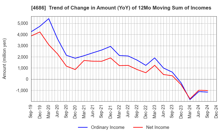 4686 JUSTSYSTEMS CORPORATION: Trend of Change in Amount (YoY) of 12Mo Moving Sum of Incomes