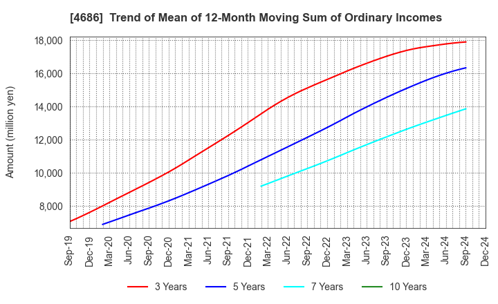 4686 JUSTSYSTEMS CORPORATION: Trend of Mean of 12-Month Moving Sum of Ordinary Incomes